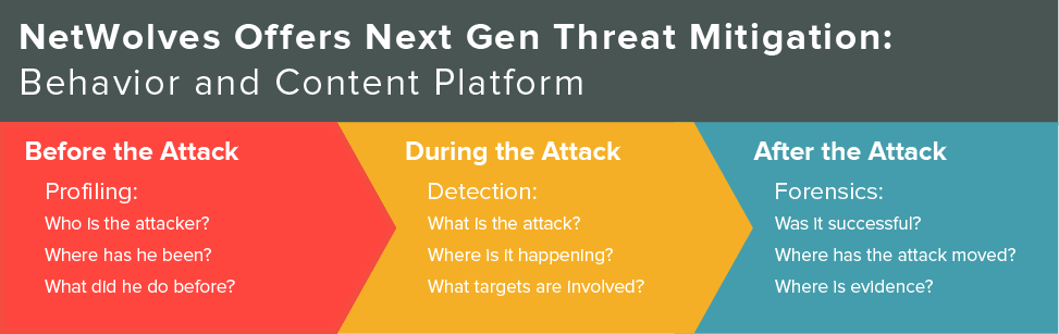 NetWolves Graphics Behavior Platform NetWolves Threat Mitigation Platform Flow Chart