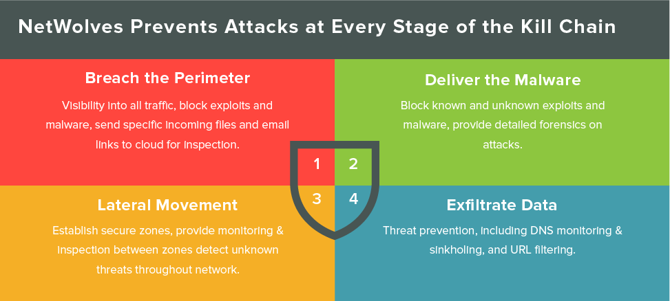 NetWolves Graphics Kill Chain NetWolves Preventing Attacks at Kill Chain