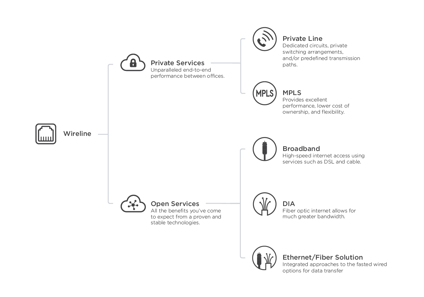 Wired Solutions Graphic Tree Diagram