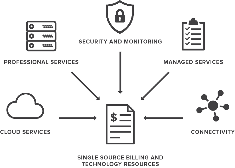 Single Source Billing And Technology Resources